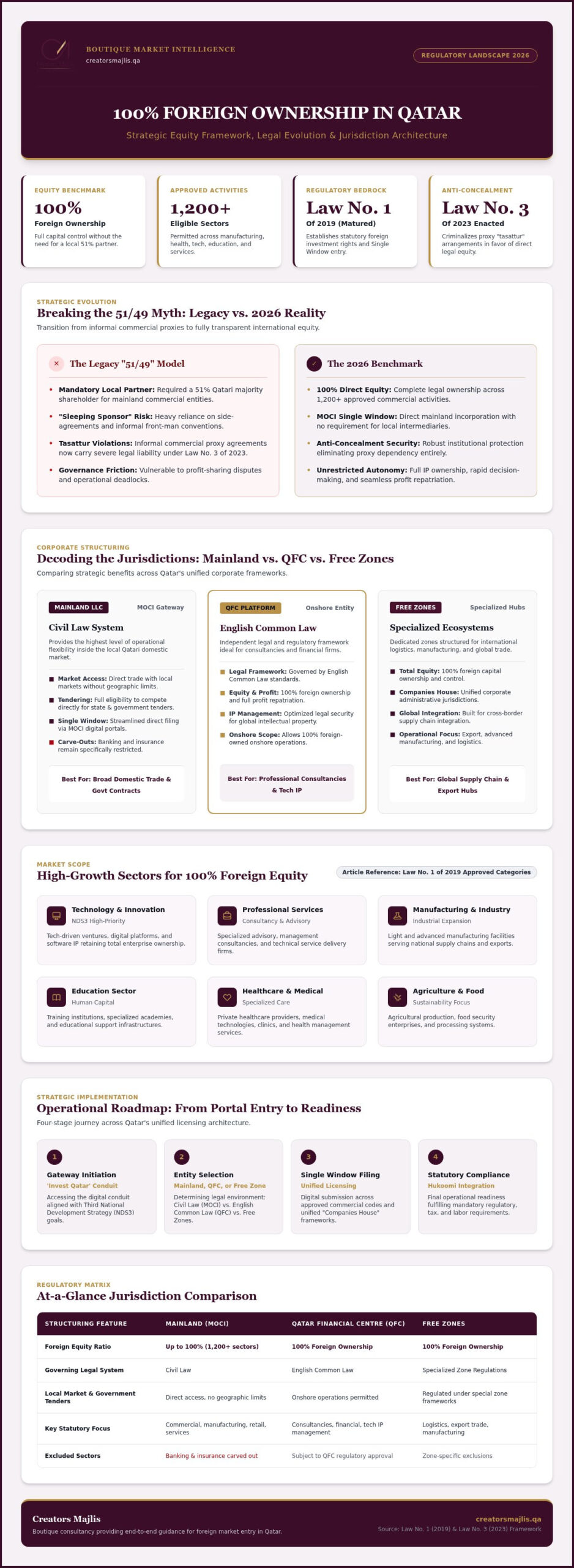 100% Foreign Ownership in Qatar: A Strategic 2026 Investor’s Guide