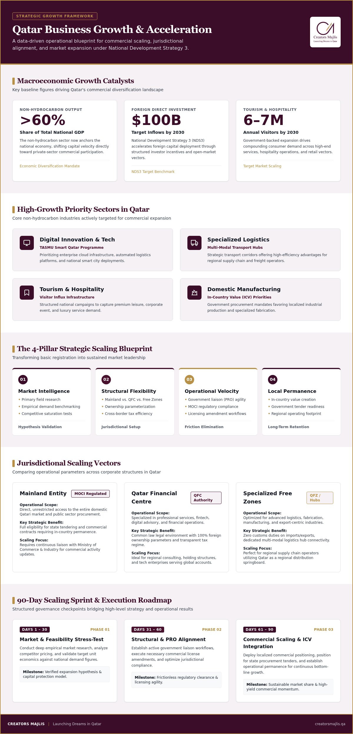 Business Growth Strategy Qatar: The 2026 Strategic Expansion Framework