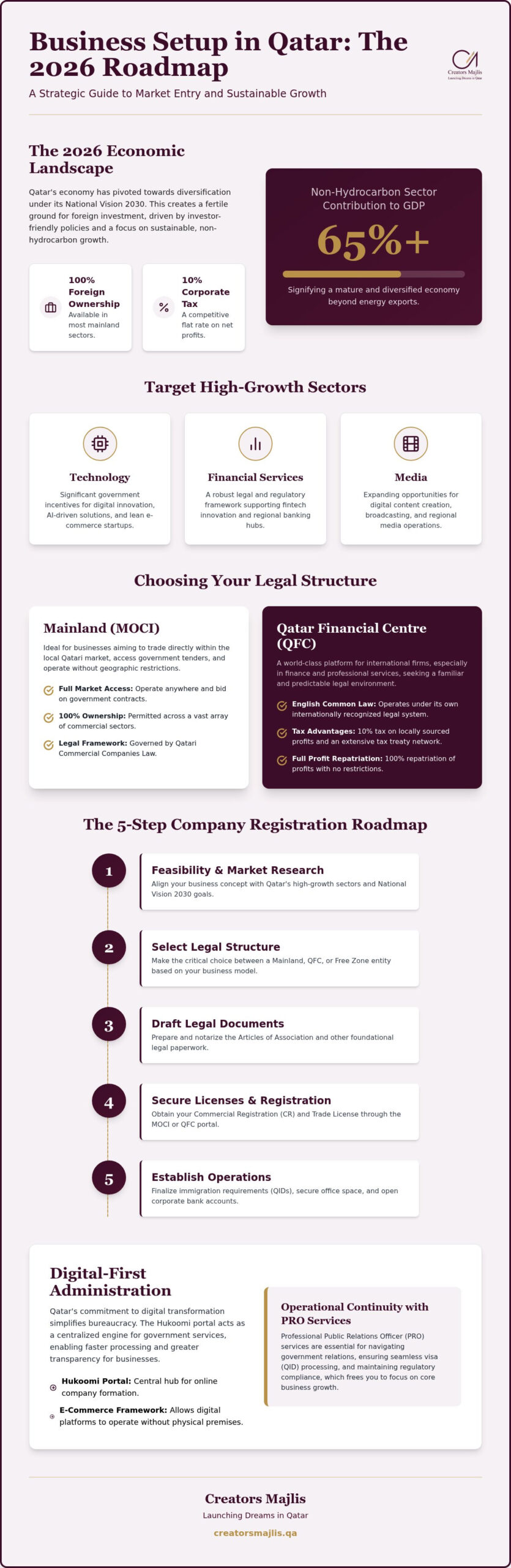 Business Setup in Qatar 2026: The Strategic Guide to Market Entry