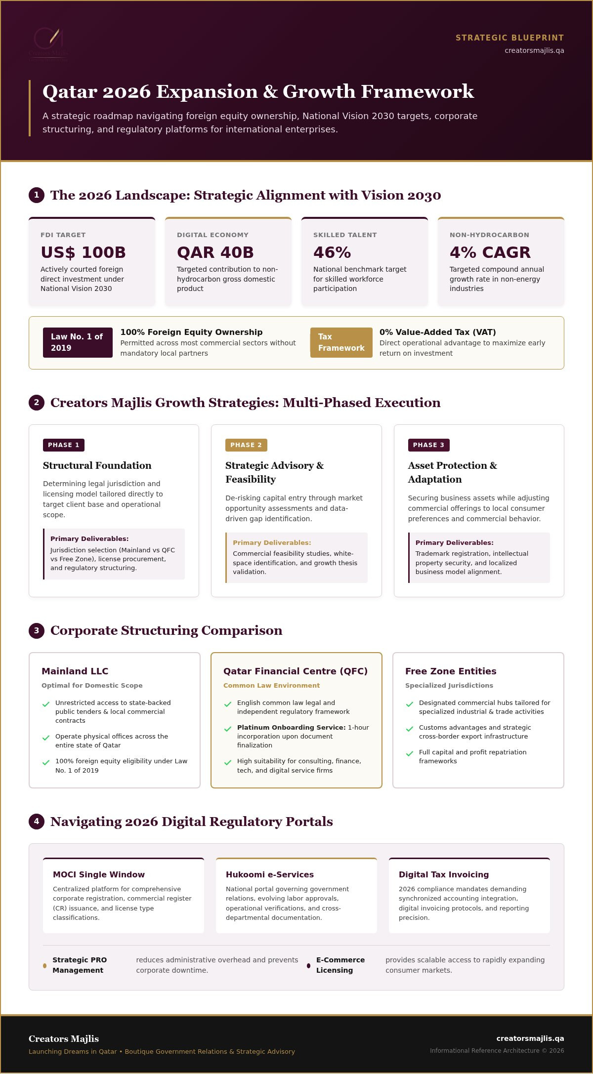 Creators Majlis Strategies for Growth: Navigating Qatar's 2026 Business Landscape