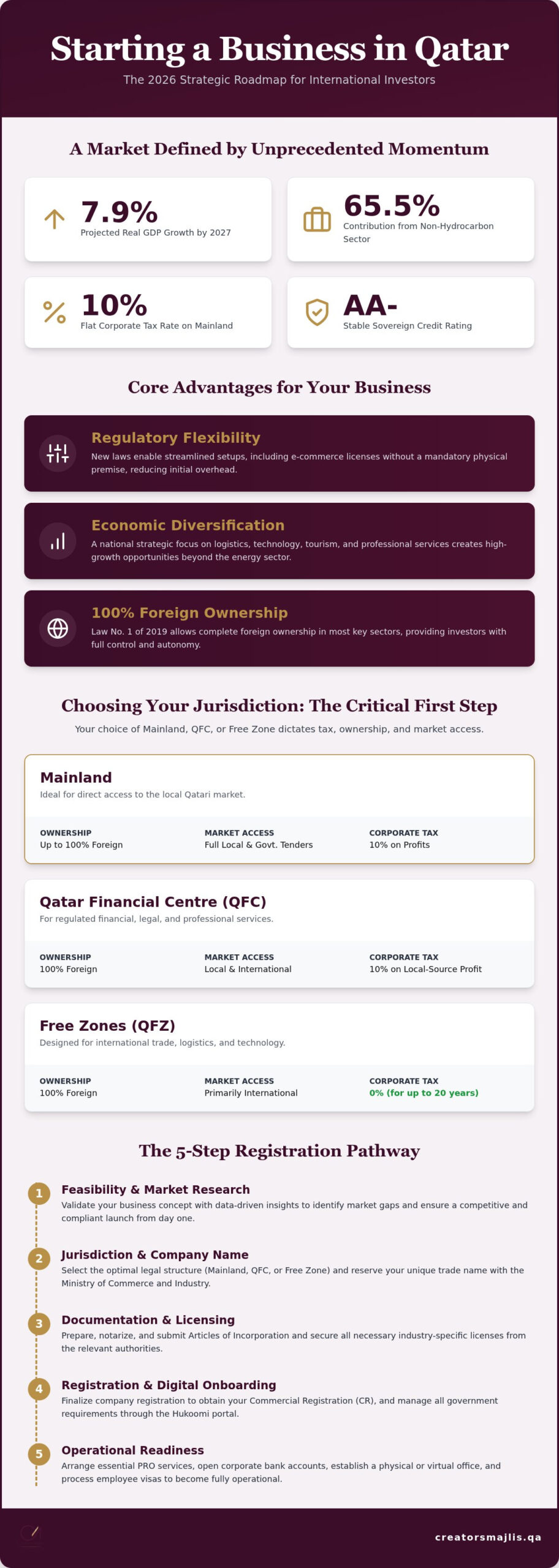 How to Start a Business in Qatar: The Definitive 2026 Investor Roadmap