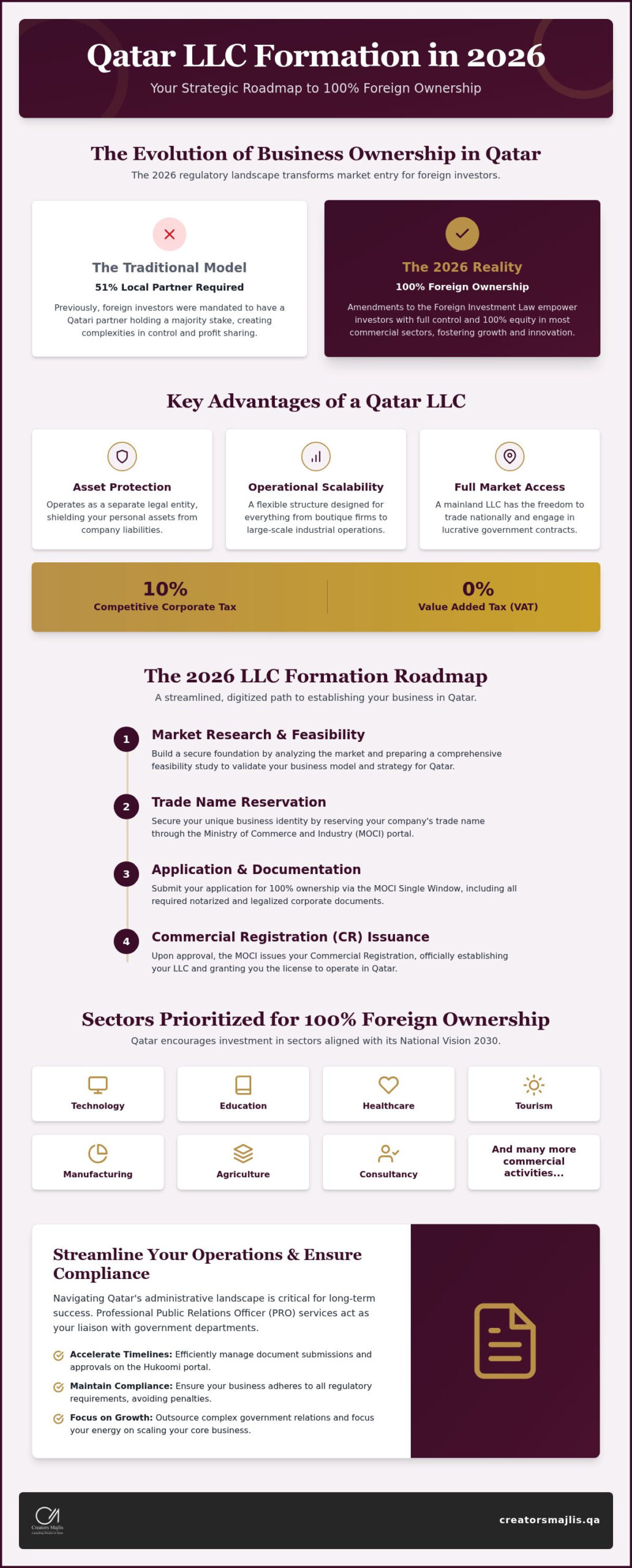 LLC Company Formation Qatar: The Definitive 2026 Strategic Guide
