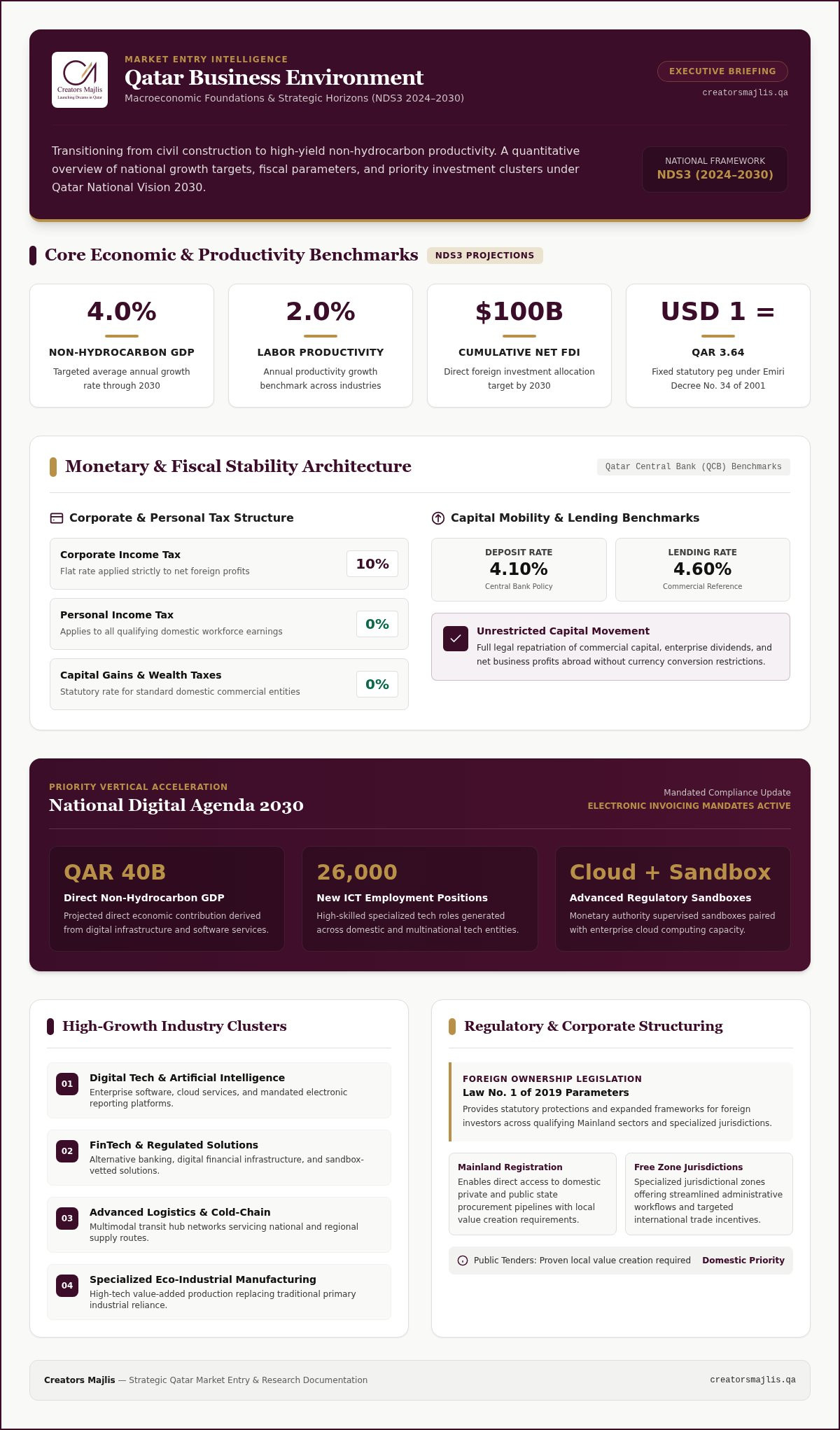 Qatar Business Environment Research: 2026 Trends and Strategic Market Insights