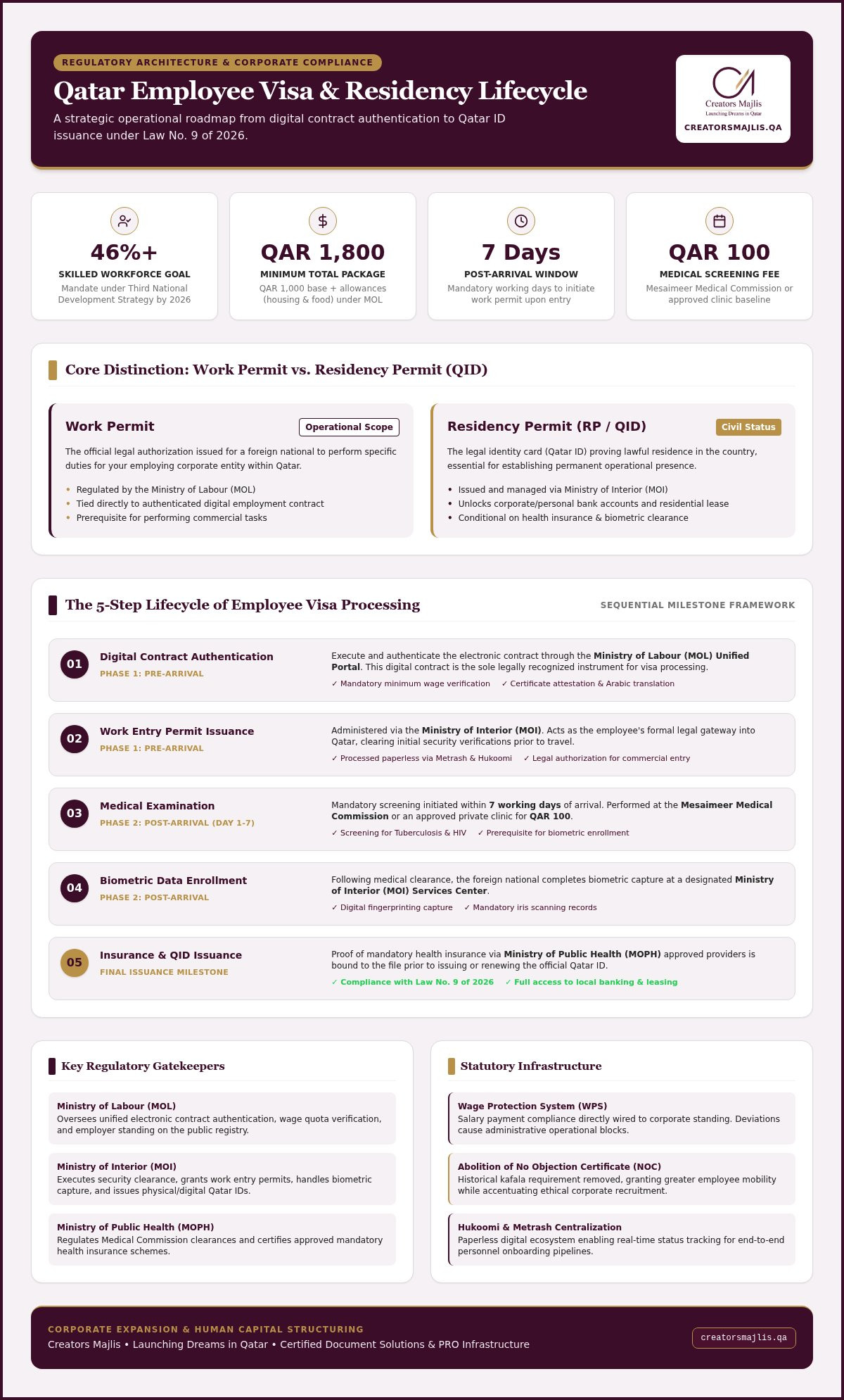 Qatar Employee Visa Processing: 2026 Strategic Guide