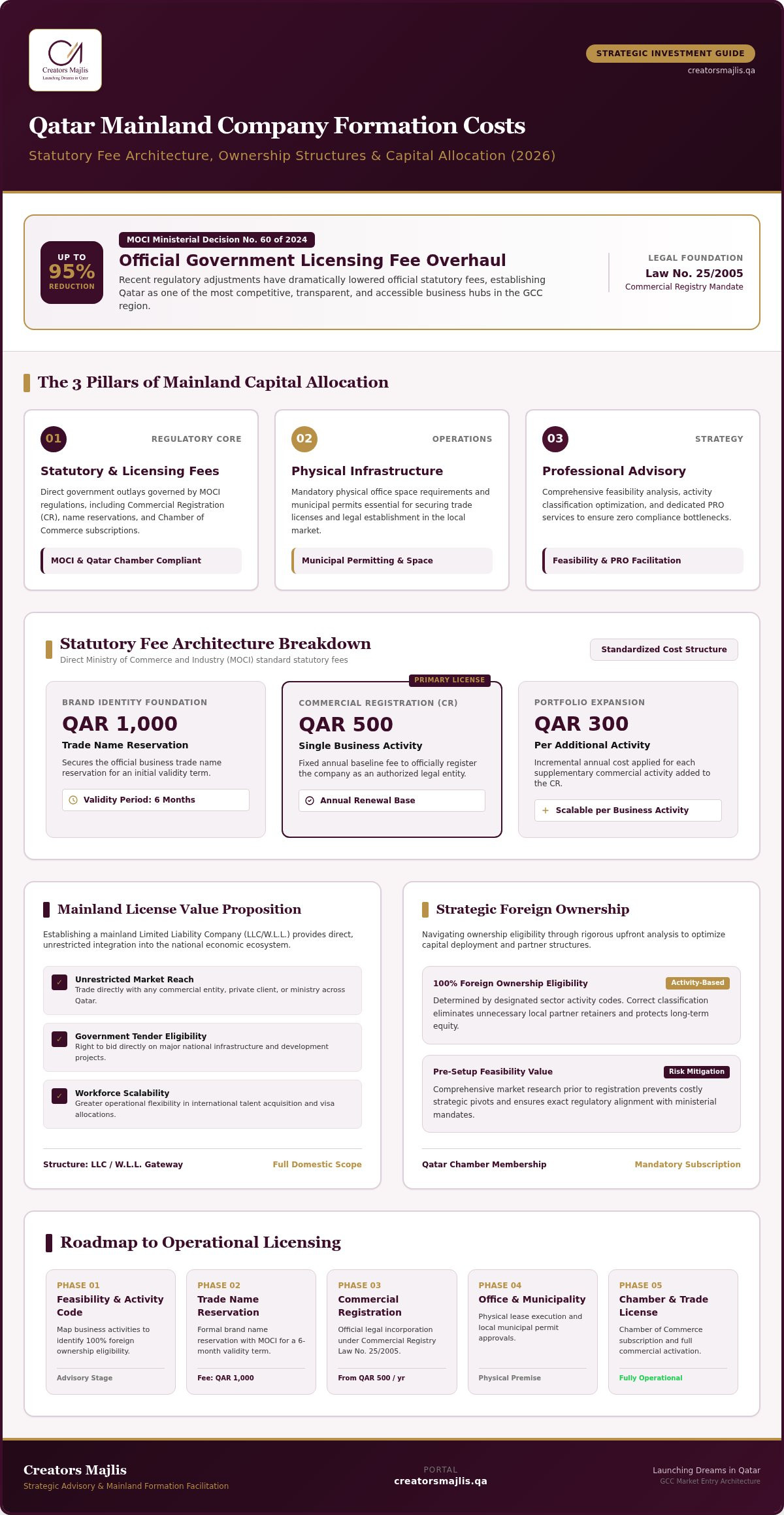 Qatar Mainland Company Formation Costs: The 2026 Investor’s Guide