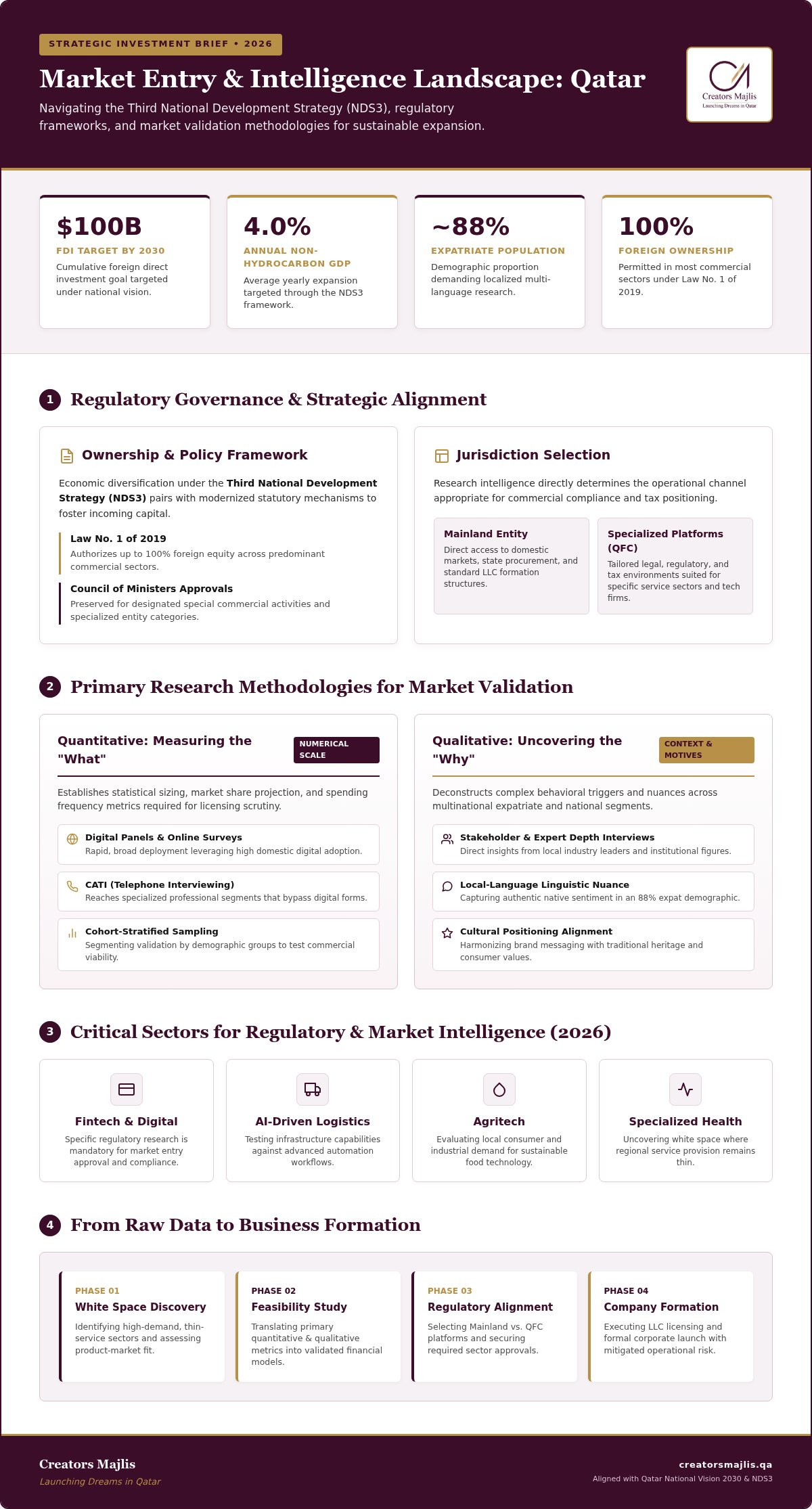 Qatar Market Research: Strategic Guide for 2026 Investors