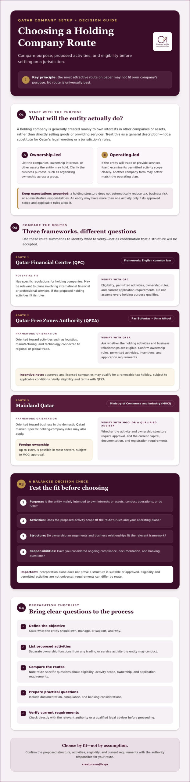 Setting Up a Holding Company in Qatar: 2026 Step-by-Step Guide