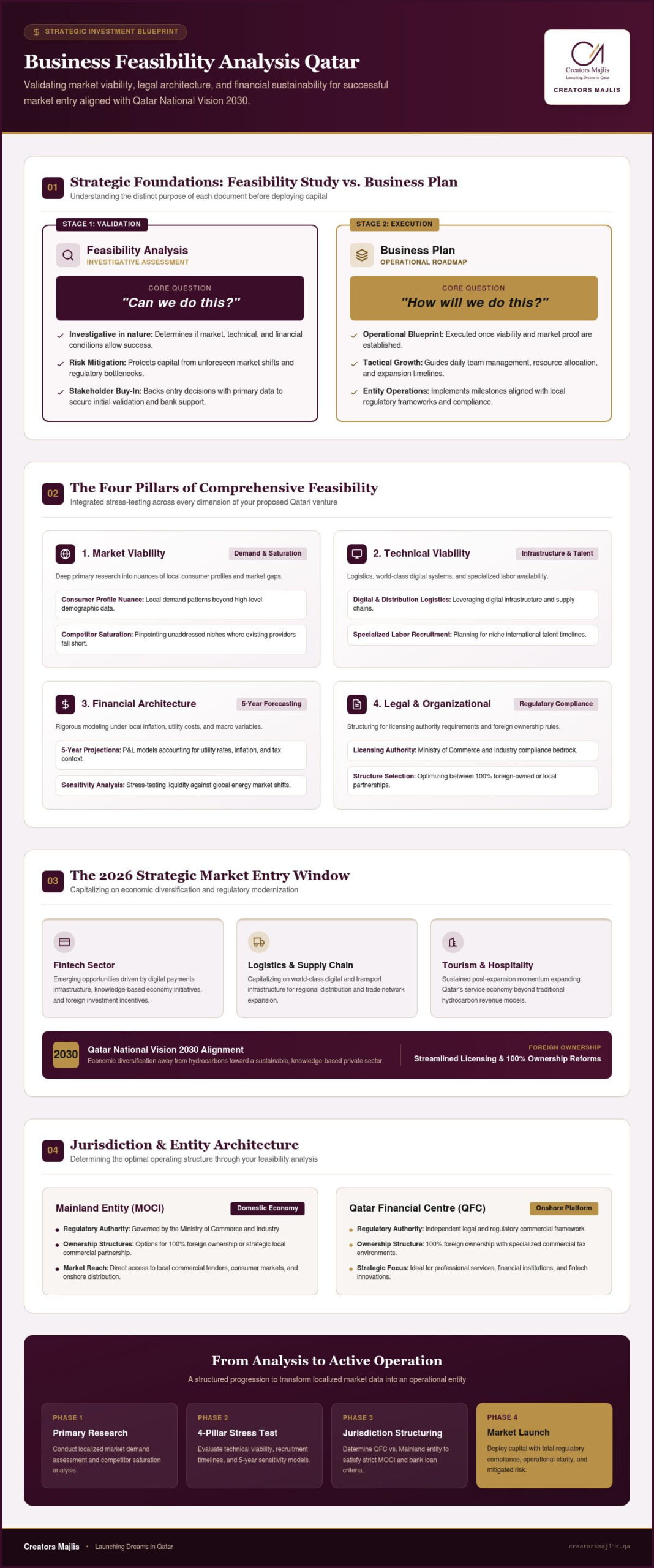 Strategic Business Feasibility Analysis in Qatar: Navigating the 2026 Investment Landscape