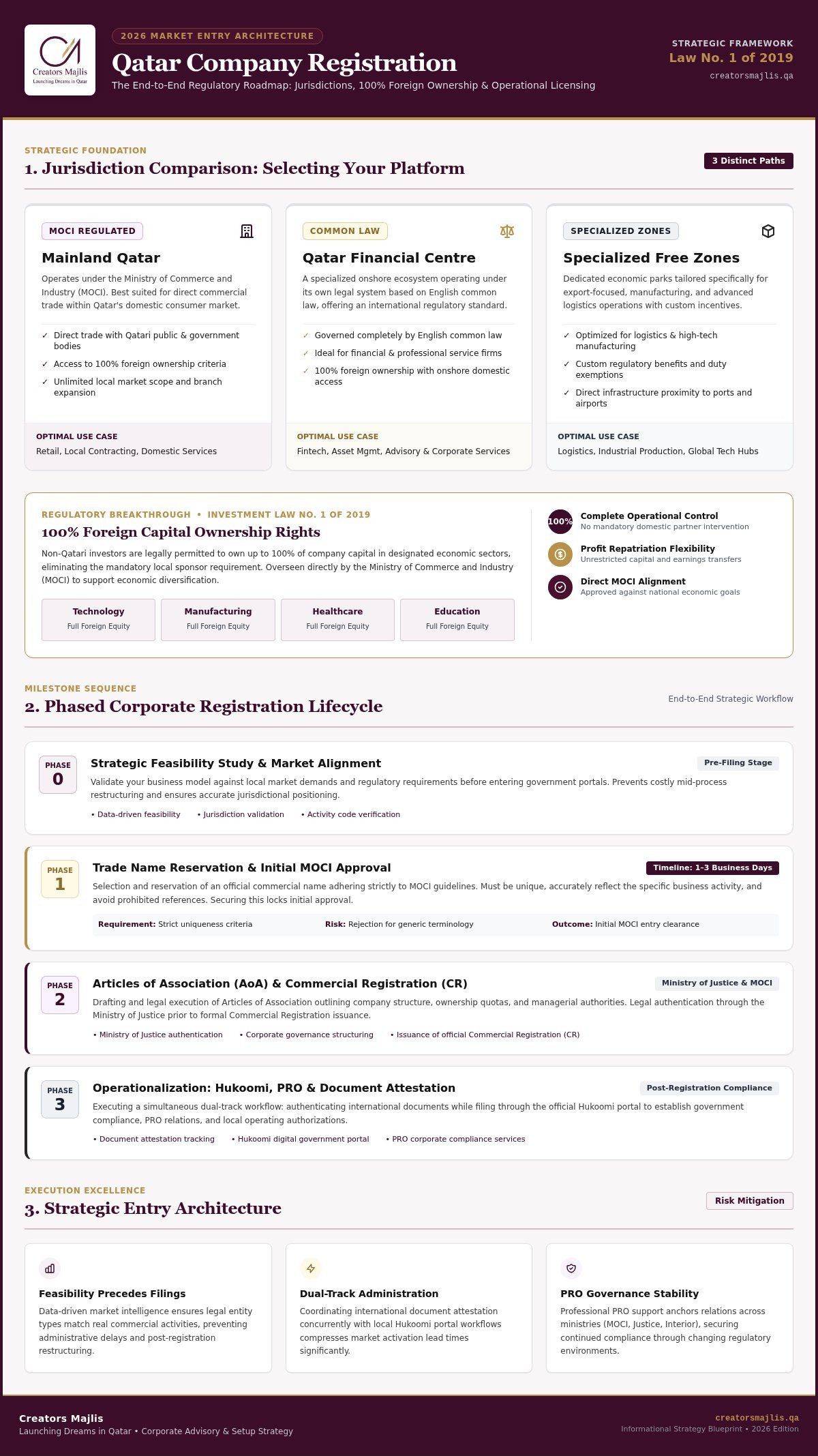 The Step-by-Step Qatar Company Registration Process: A 2026 Strategic Guide
