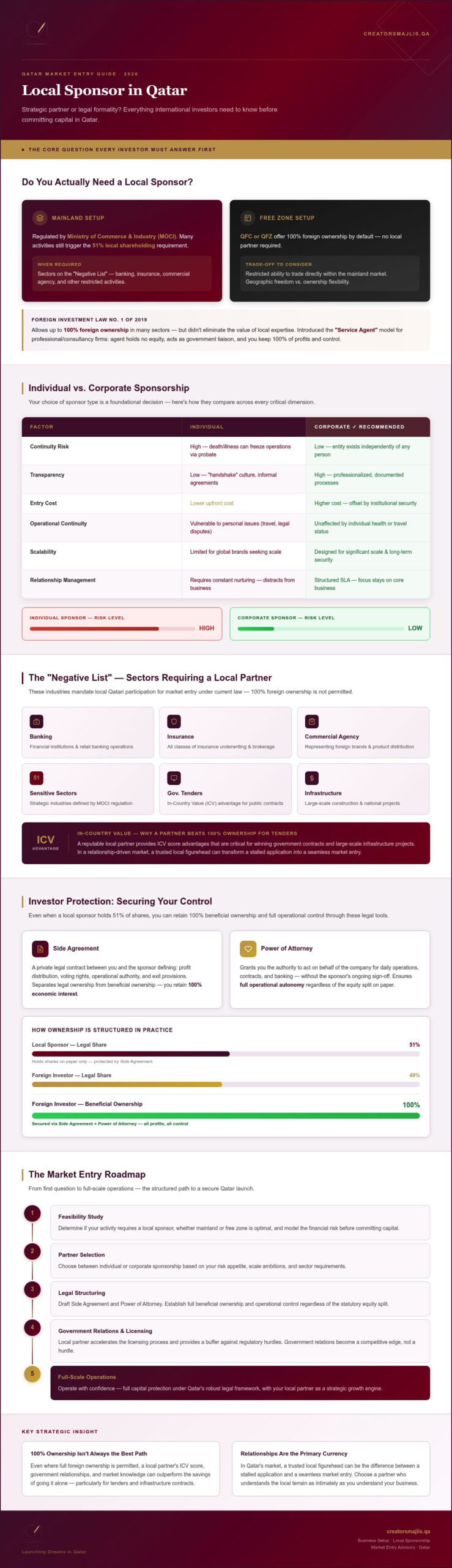 Local Sponsor in Qatar: Strategic Guide for Investors 2026