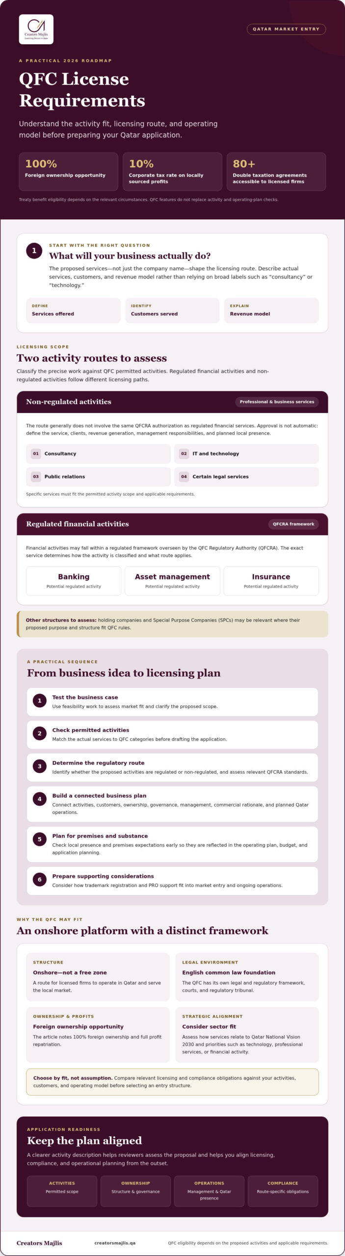 QFC License Requirements: A 2026 Strategic Roadmap for Qatar Entry