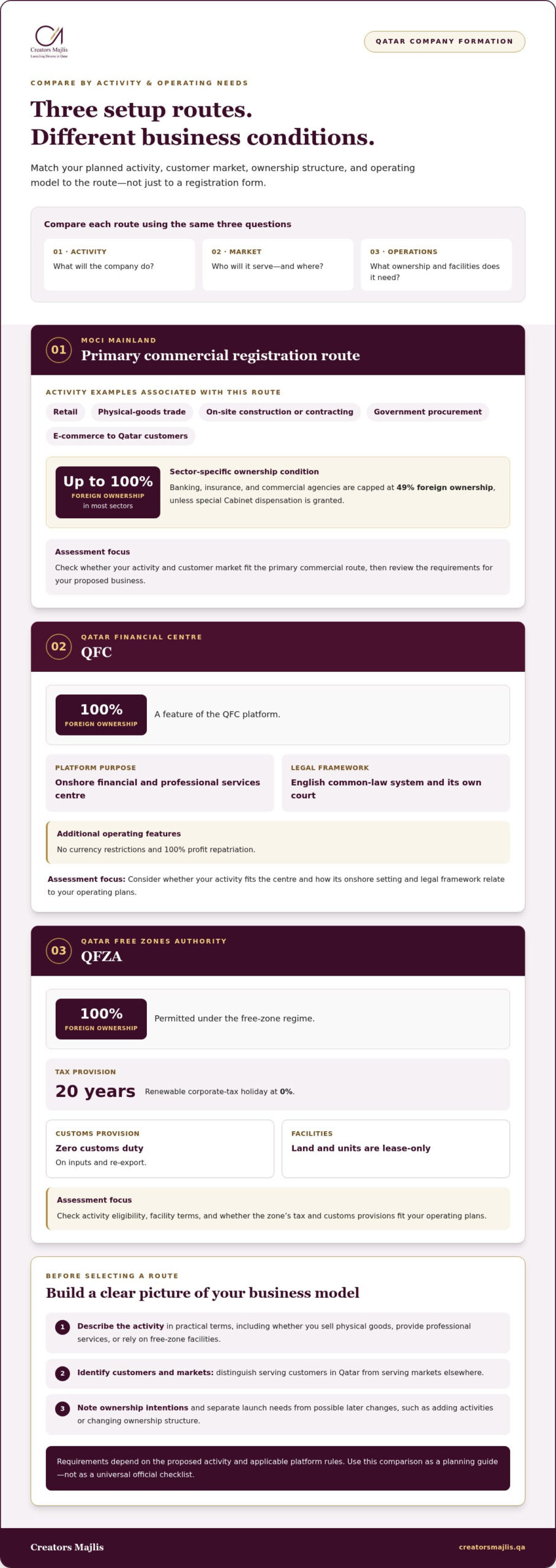 How to Start a Company in Qatar: A Practical 2026 Guide