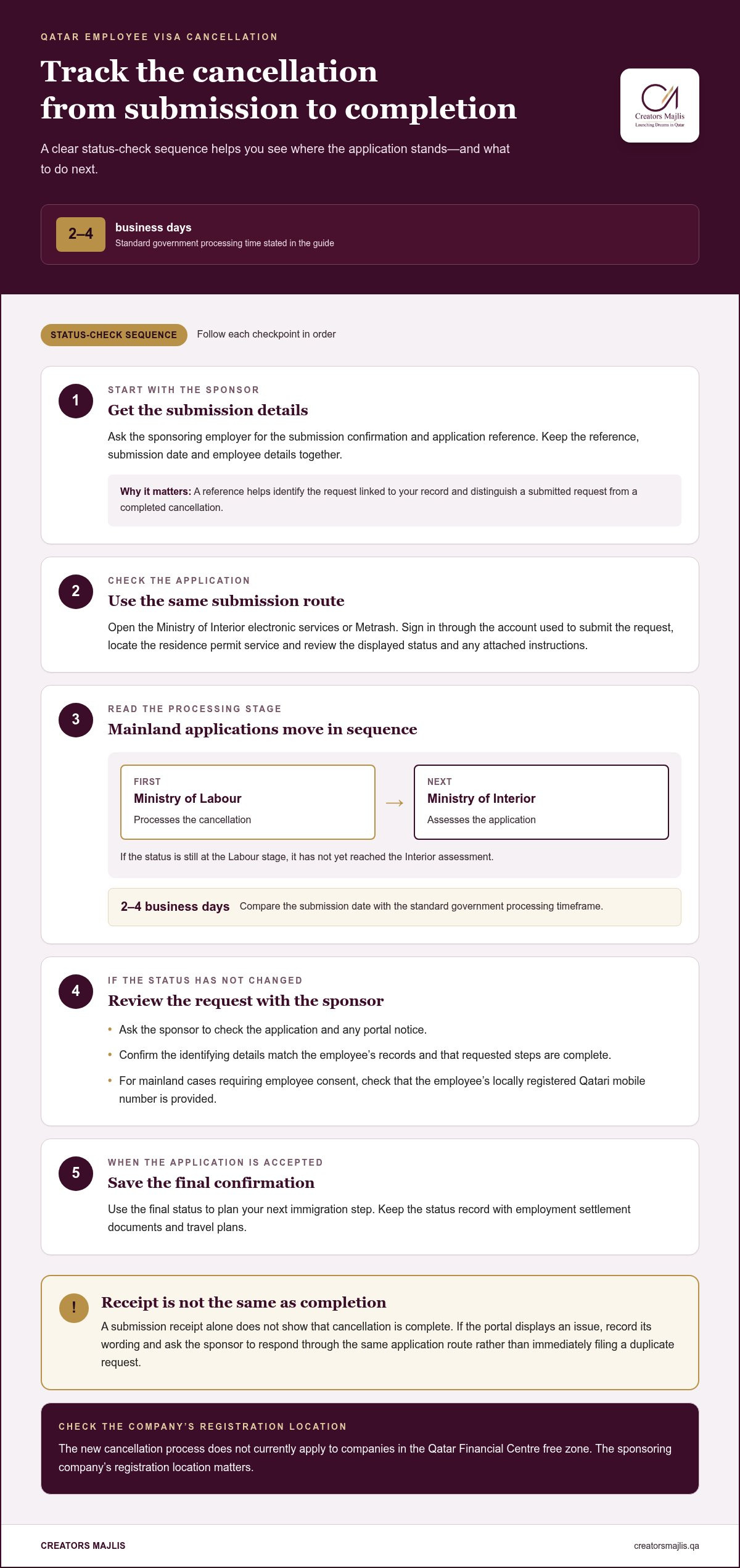 How to cancel an employee visa in Qatar and check its status