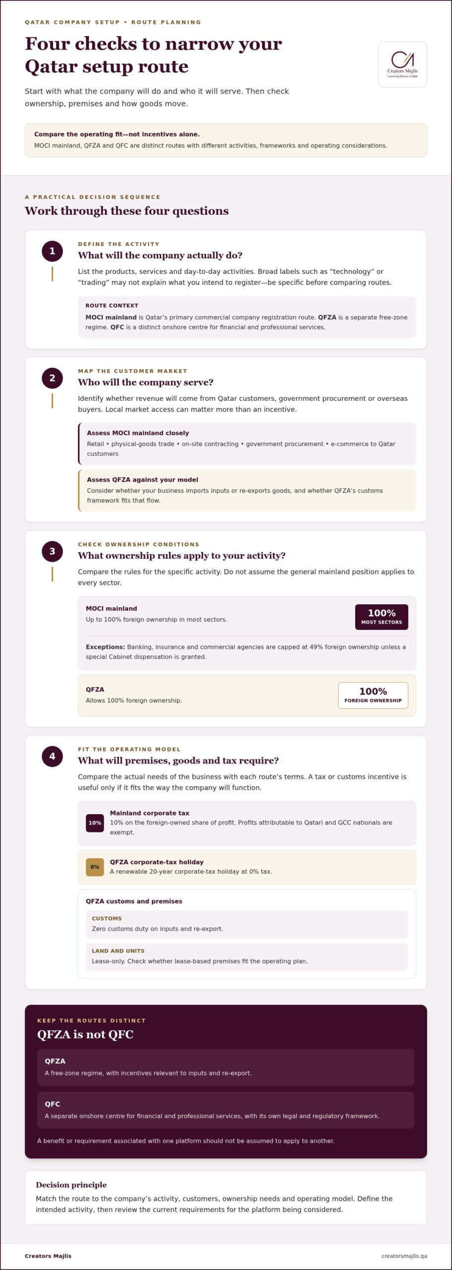 Qatar Free Zone vs Mainland: Which Is Better for Your Business?