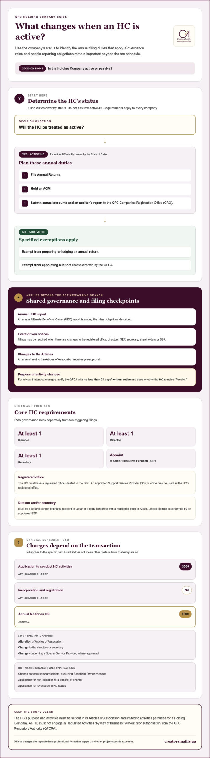 QFC Holding Company Fees in 2026: Official Charges and Ongoing Duties