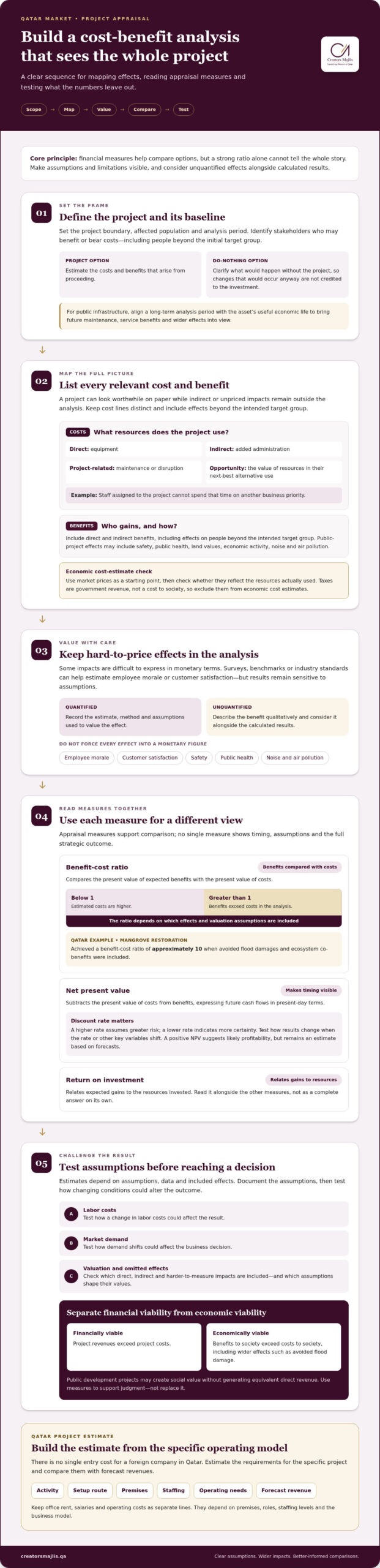 Cost benefit analysis for Qatar market project decisions